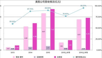 美圖擬于12月初在香港IPO，募資8億美元以拓展互聯網信息服務